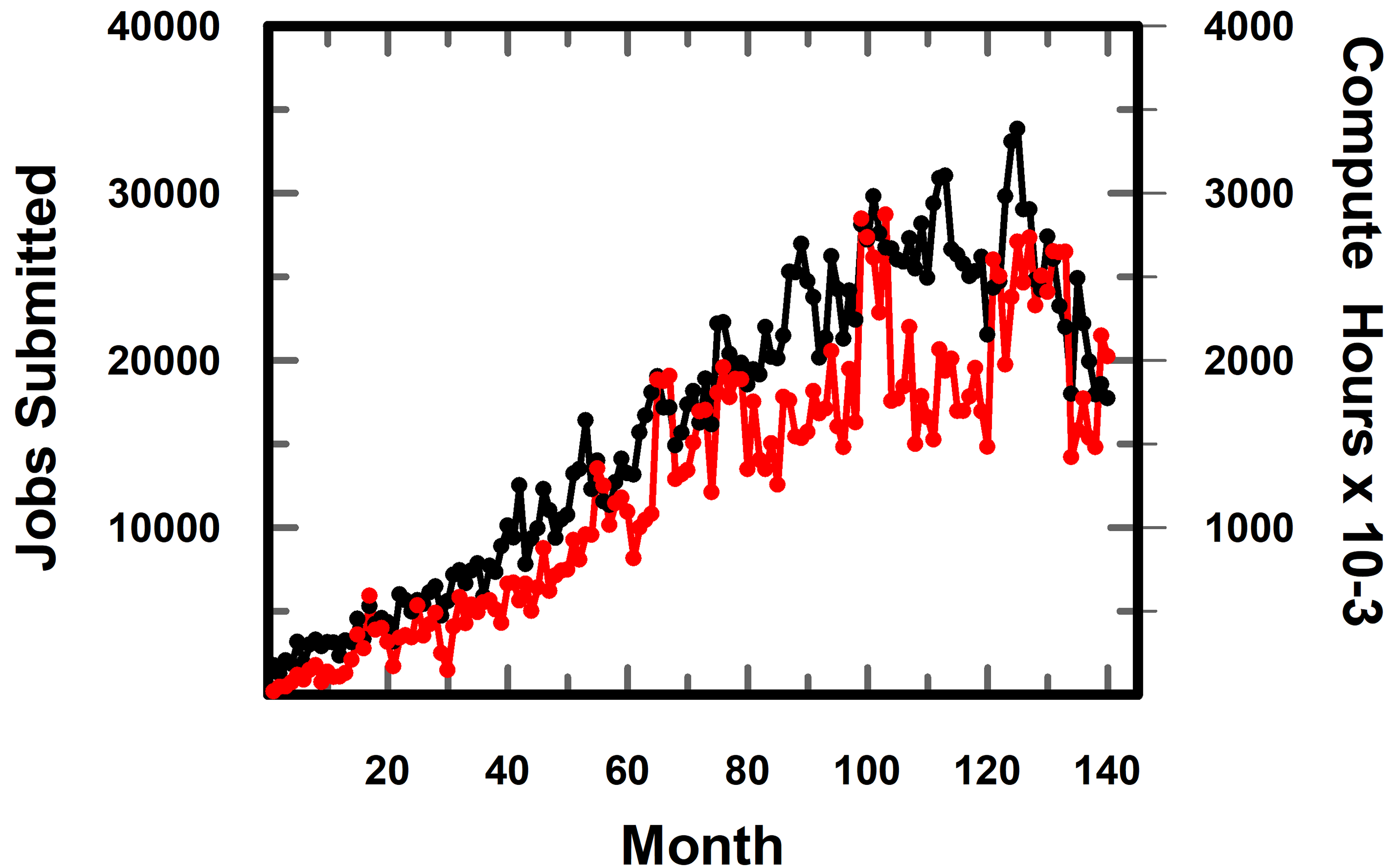 graph showing users per jobs per month