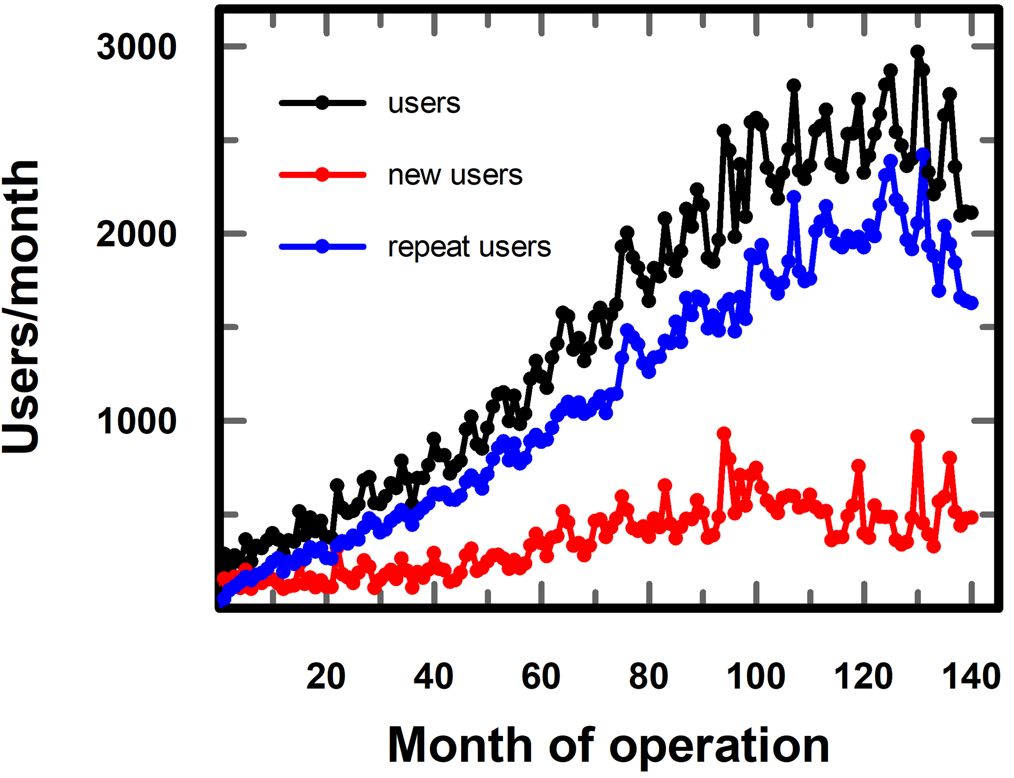 graph showing users per month